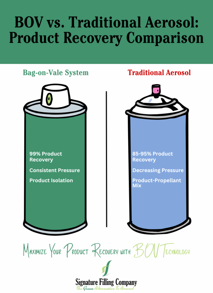 Bag-on-Valve vs Traditional Aerosol Systems comparison showing 99% product recovery in BOV technology compared to 85-95% in traditional aerosol packaging