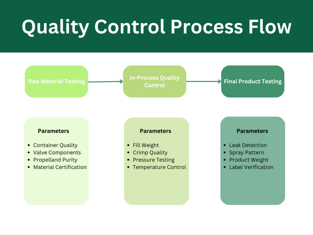 Step-by-step aerosol manufacturing quality control process diagram